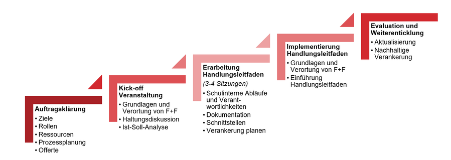 Darstellung des Prozess "Hinschauen und handeln"