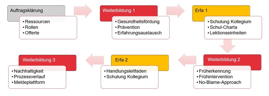 Darstellung des #standup-Prozesses