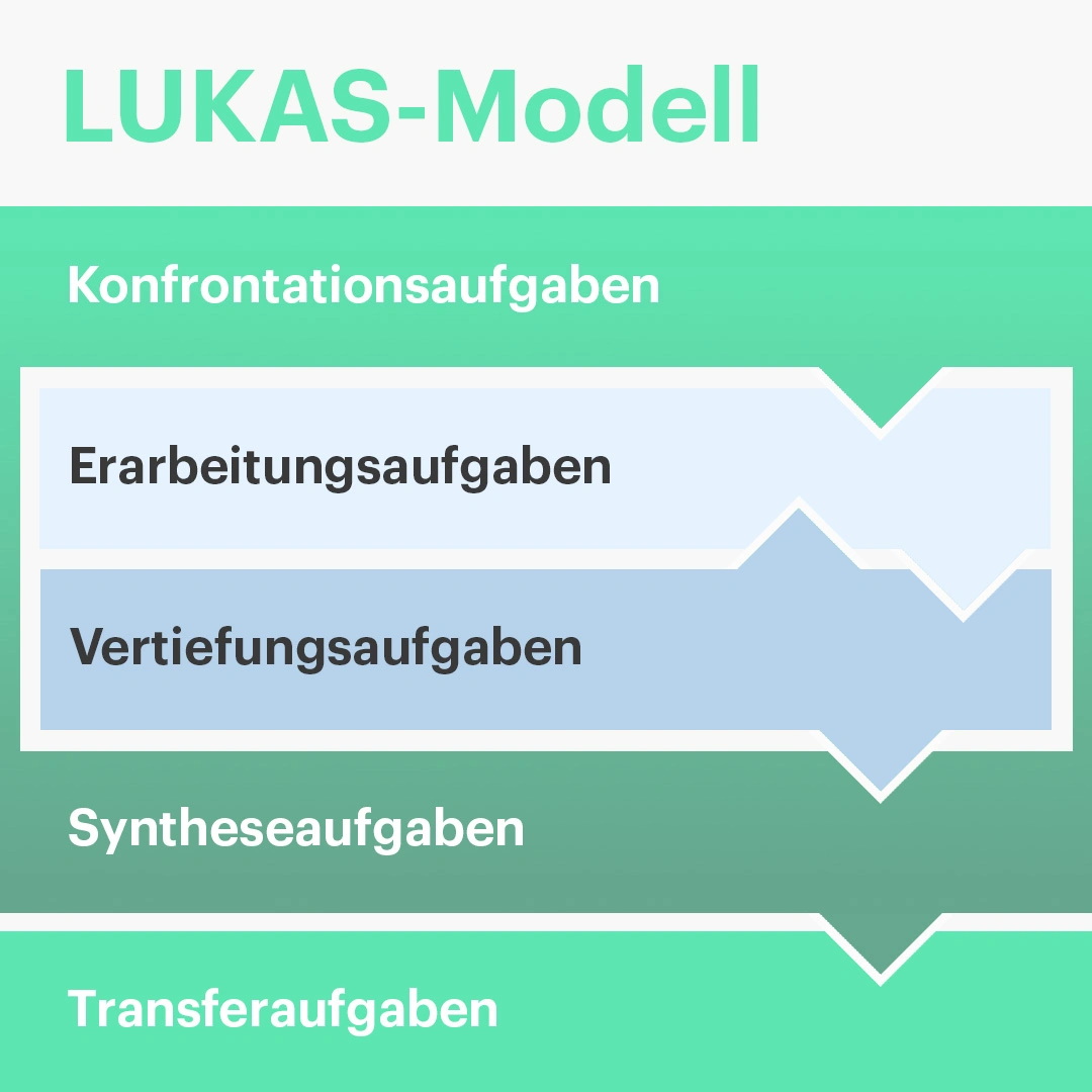 Darstellung des Lukas-Modells mit dem das Lernspiel FinanceMission World aufgebaut ist.