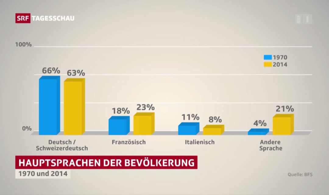 Bild von «Tagesschau» wegen Nichterwähnen des Romanischen beanstandet