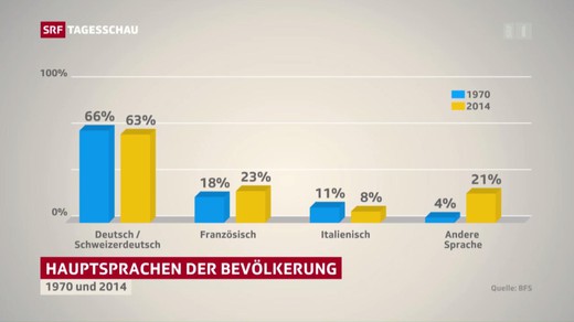 Bild von «Tagesschau» wegen Nichterwähnen des Romanischen beanstandet