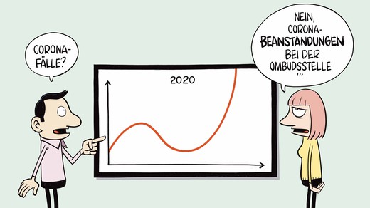 Bild von 1161 Beanstandungen im Jahr 2020 – coronabedingt