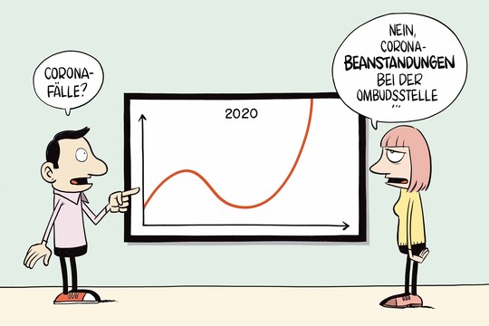 Bild von 1161 Beanstandungen im Jahr 2020 – coronabedingt
