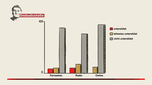 Bild von Jahresbericht Ombudsstelle SRG.D: Demokratie zentralstes Thema