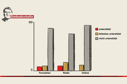 Bild von Jahresbericht Ombudsstelle SRG.D: Demokratie zentralstes Thema