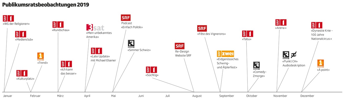 Zeitstrahl Beobachtungen Publikumsrat 2019