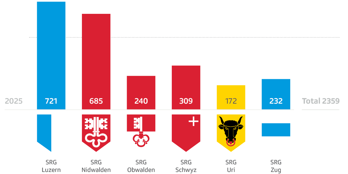 Mitglieder-Statistik 2025