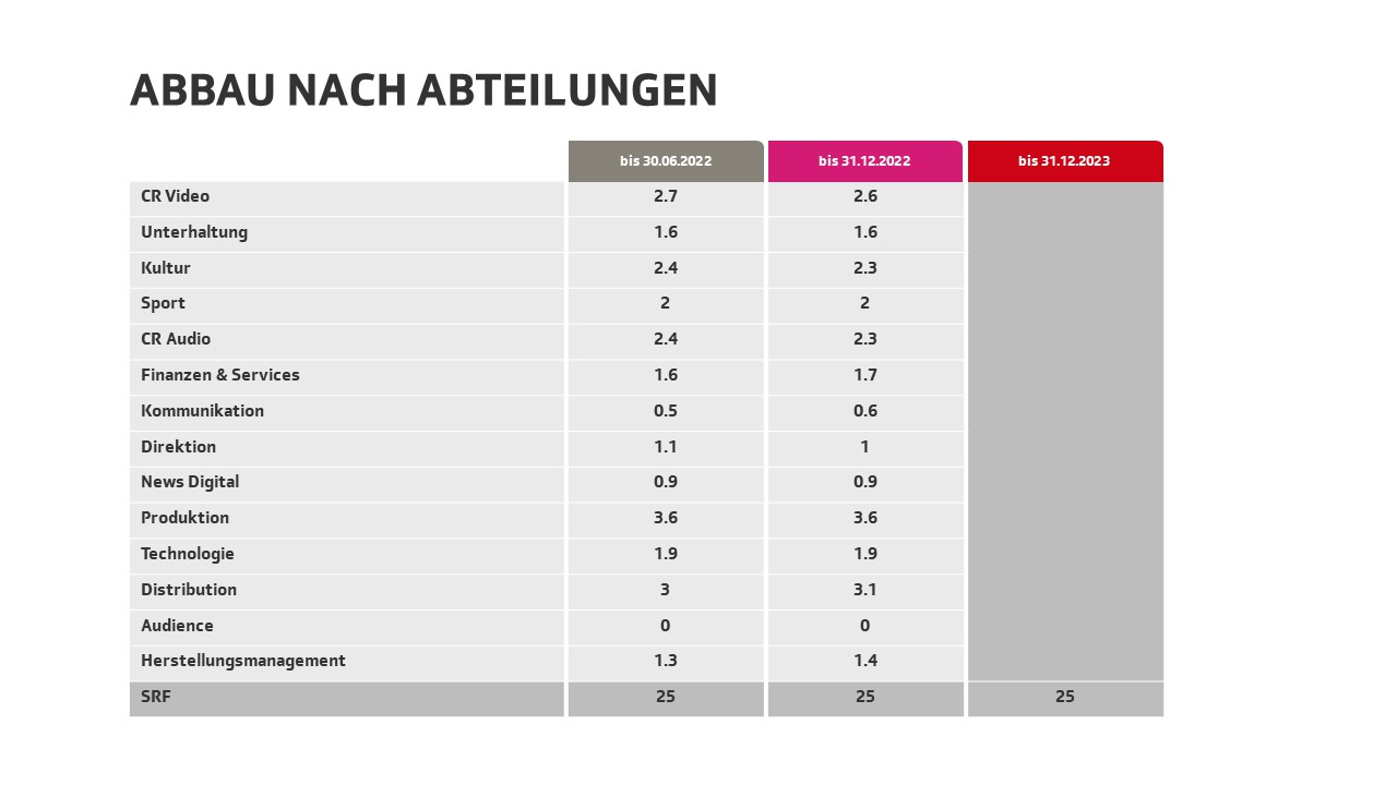 Tabelle: Abbau nach Abteilungen