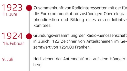 Bild von 101 Jahre SRG Zürich Schaffhausen